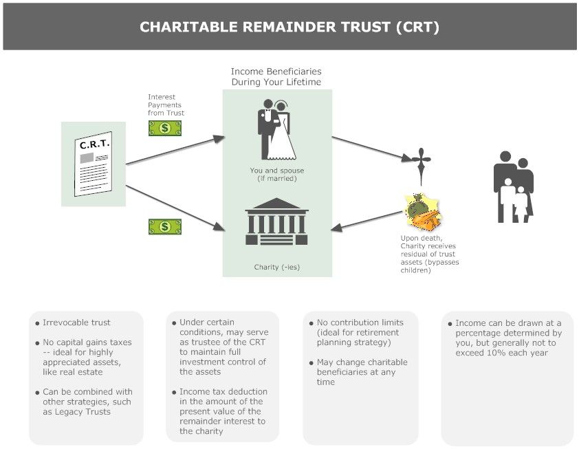 charitable-remainder-trust